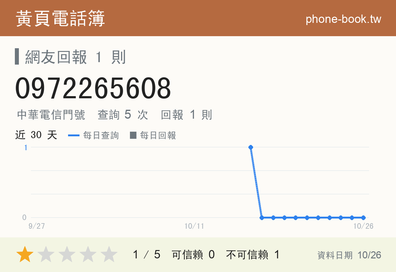 0972265608 評分卡：查詢 5 次、網友回報 1 則