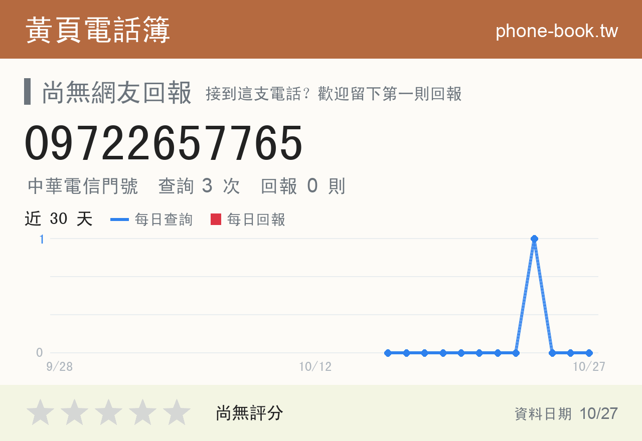 09722657765 評分卡：查詢 3 次、網友回報 0 則