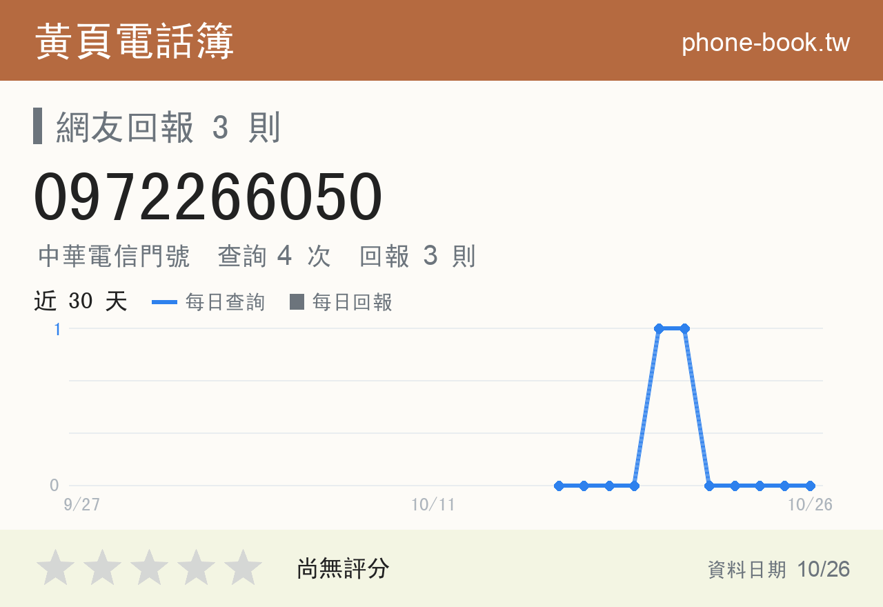0972266050 評分卡：查詢 4 次、網友回報 3 則