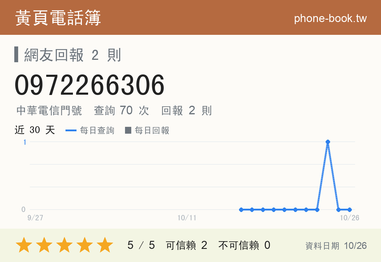 0972266306 評分卡：查詢 70 次、網友回報 2 則