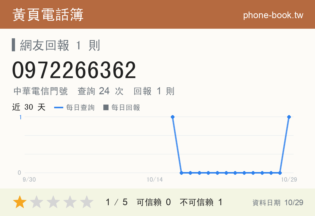 0972266362 評分卡：查詢 24 次、網友回報 1 則