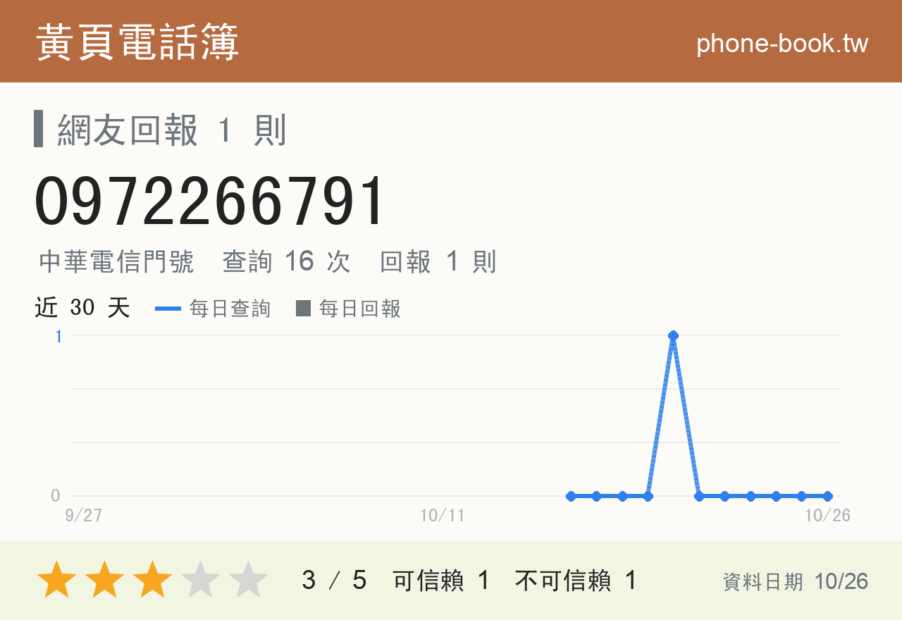 0972266791 評分卡：查詢 16 次、網友回報 1 則