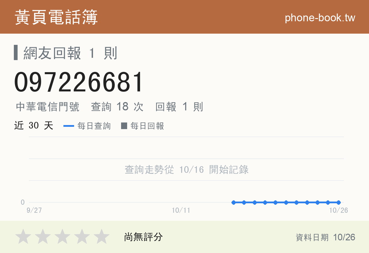 097226681 評分卡：查詢 18 次、網友回報 1 則