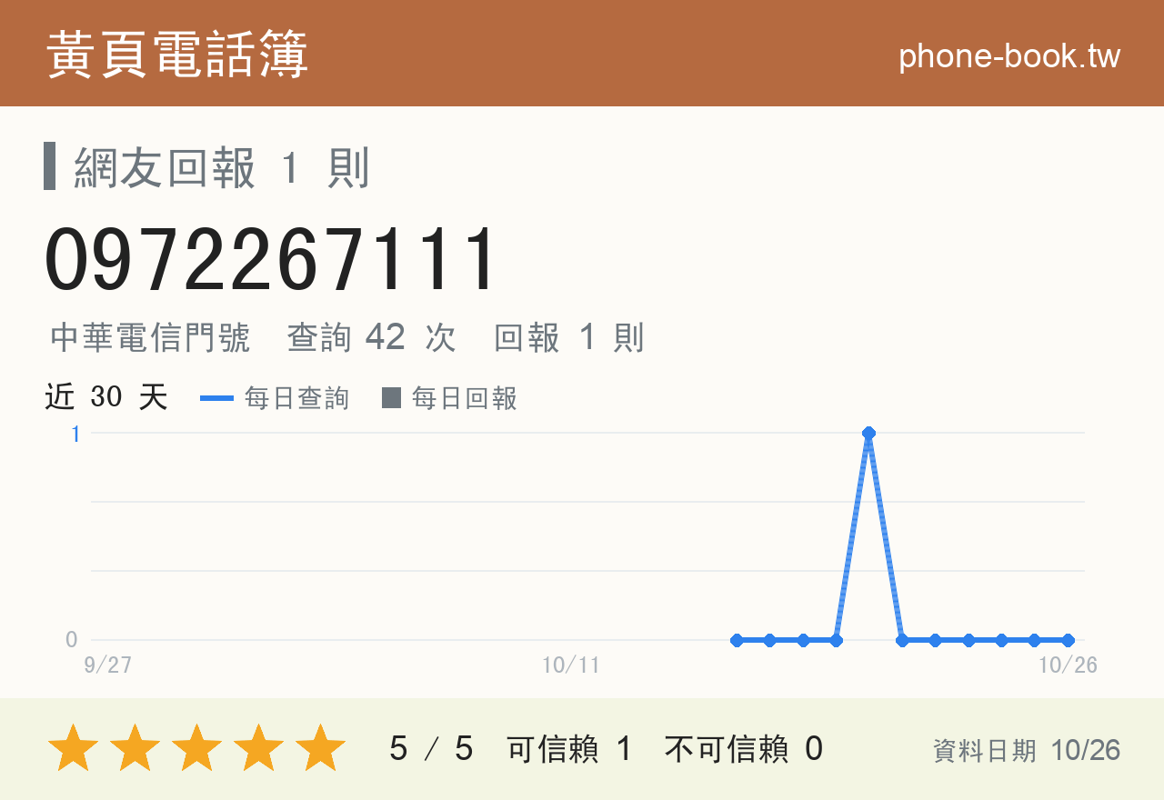 0972267111 評分卡：查詢 42 次、網友回報 1 則