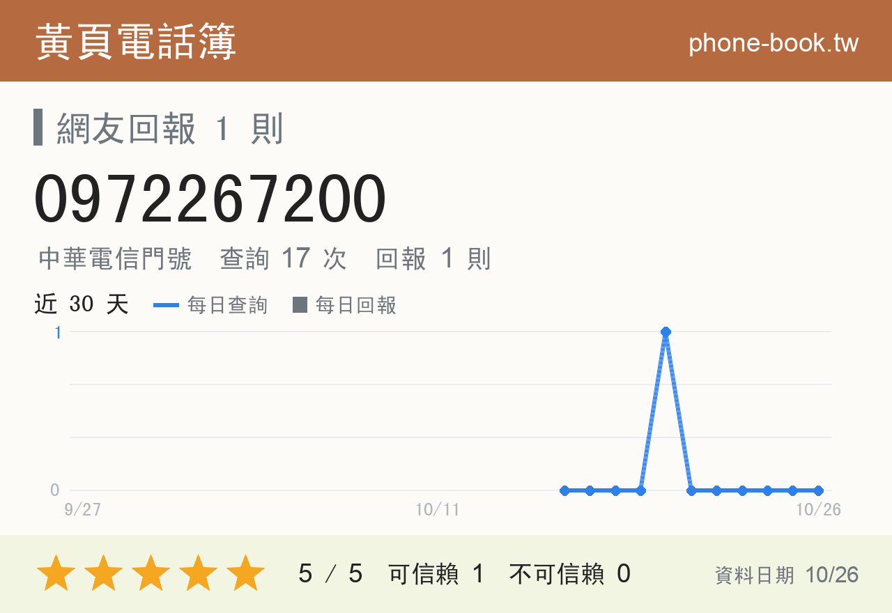 0972267200 評分卡：查詢 17 次、網友回報 1 則