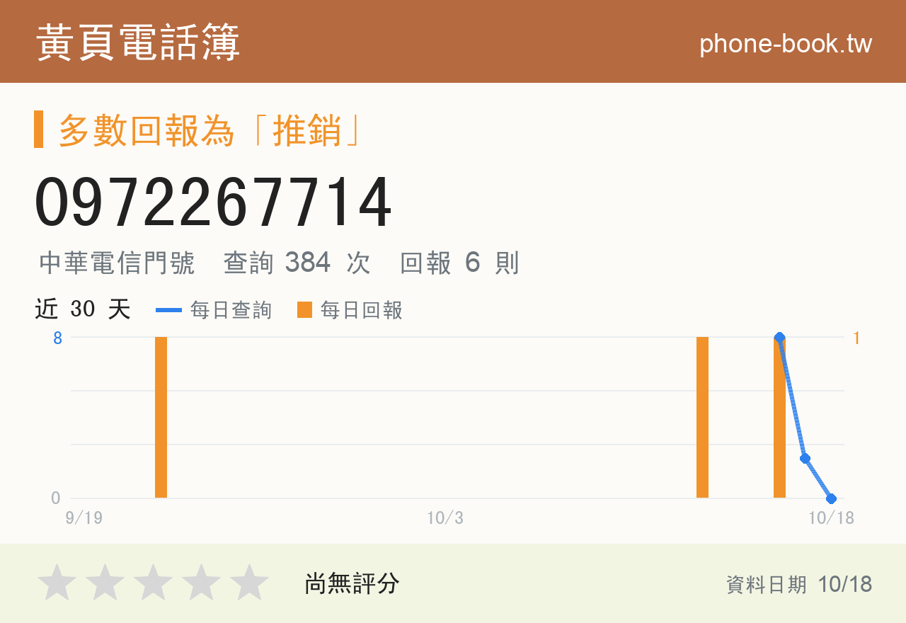 0972267714 評分卡：查詢 384 次、網友回報 6 則