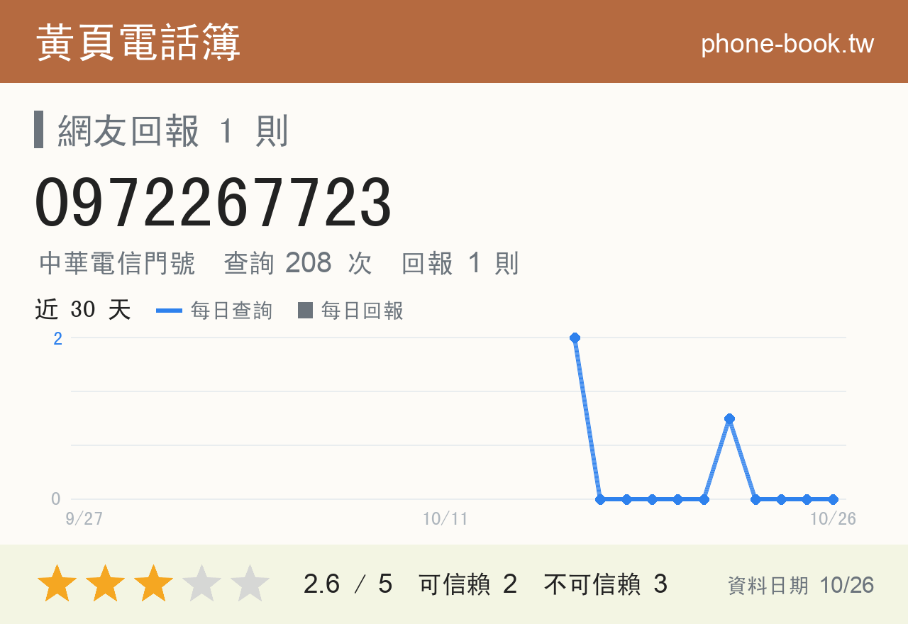 0972267723 評分卡：查詢 208 次、網友回報 1 則