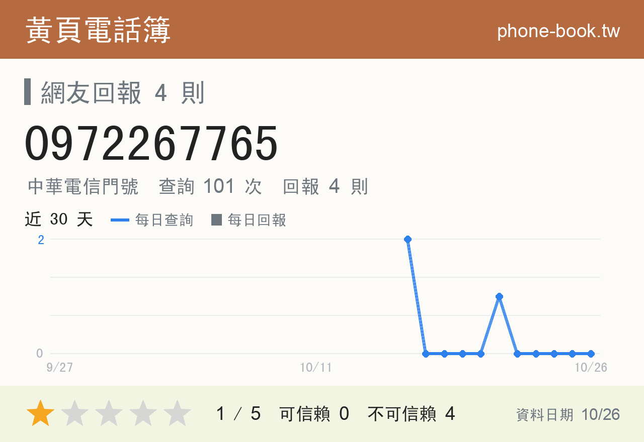 0972267765 評分卡：查詢 101 次、網友回報 4 則