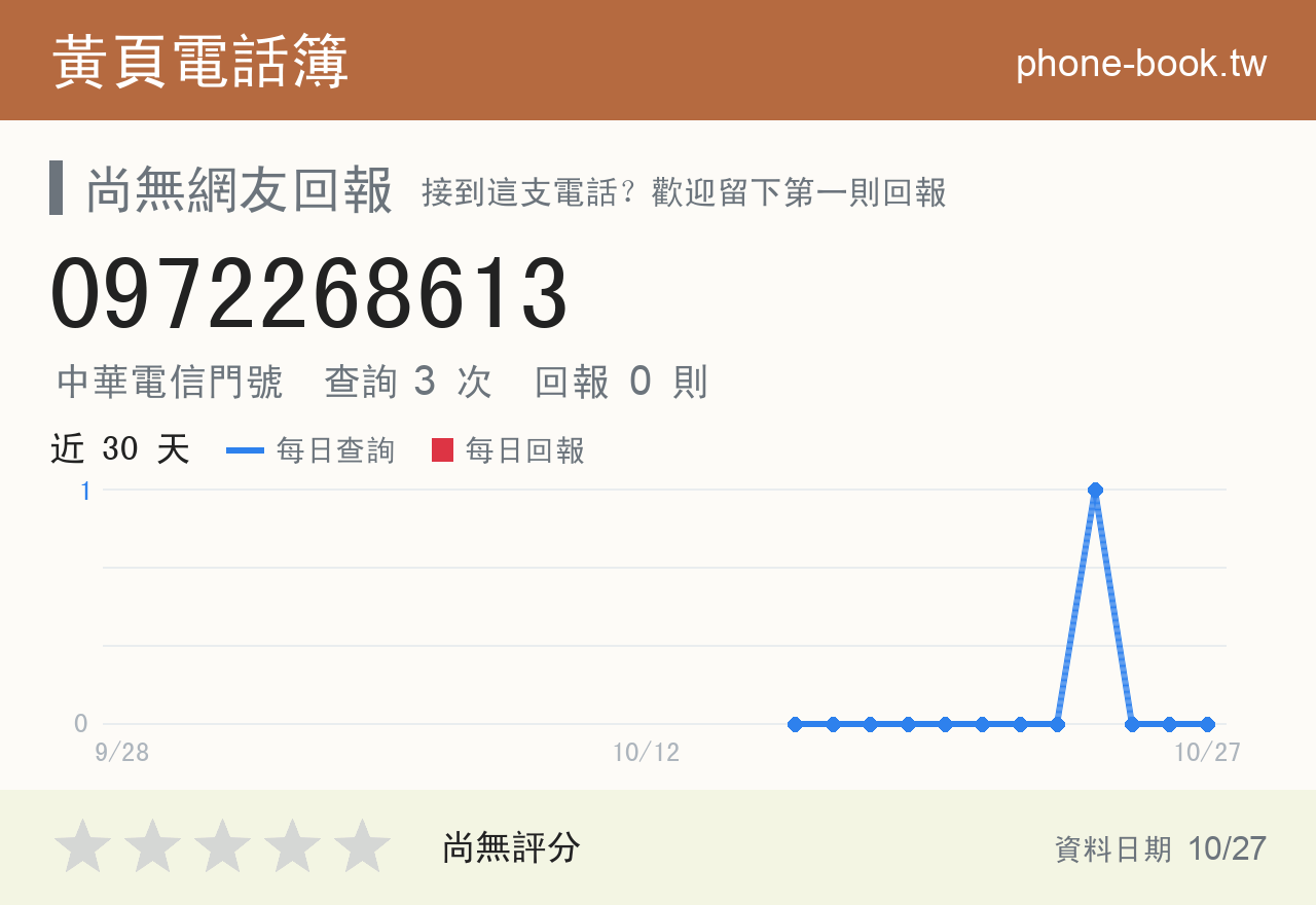 0972268613 評分卡：查詢 3 次、網友回報 0 則