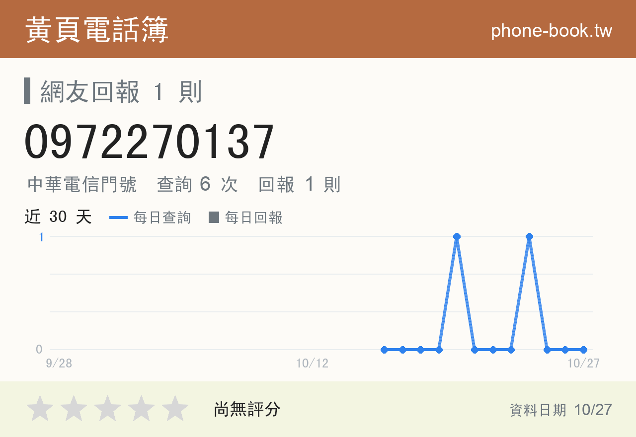 0972270137 評分卡：查詢 6 次、網友回報 1 則