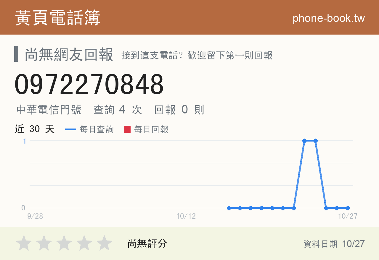 0972270848 評分卡：查詢 4 次、網友回報 0 則