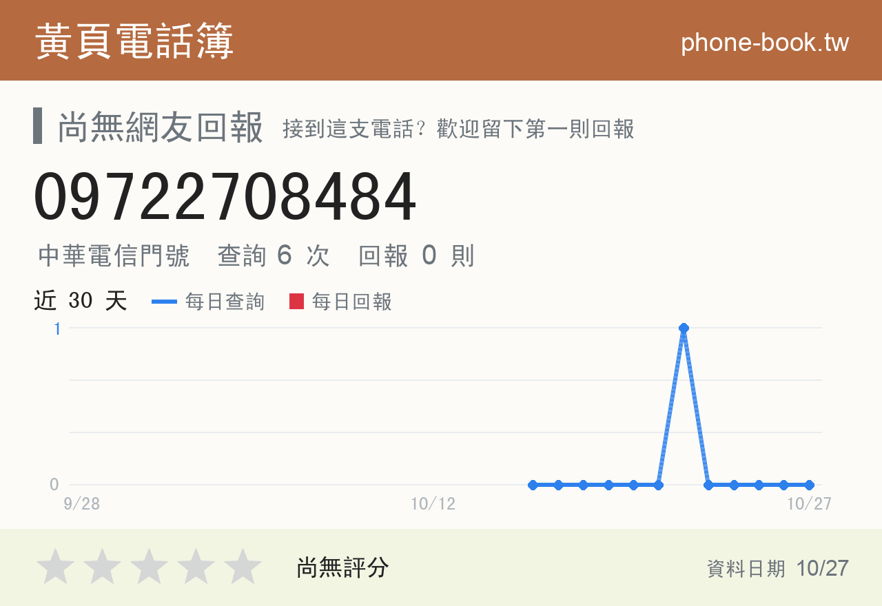 09722708484 評分卡：查詢 6 次、網友回報 0 則