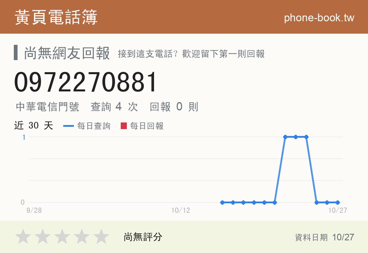 0972270881 評分卡：查詢 4 次、網友回報 0 則