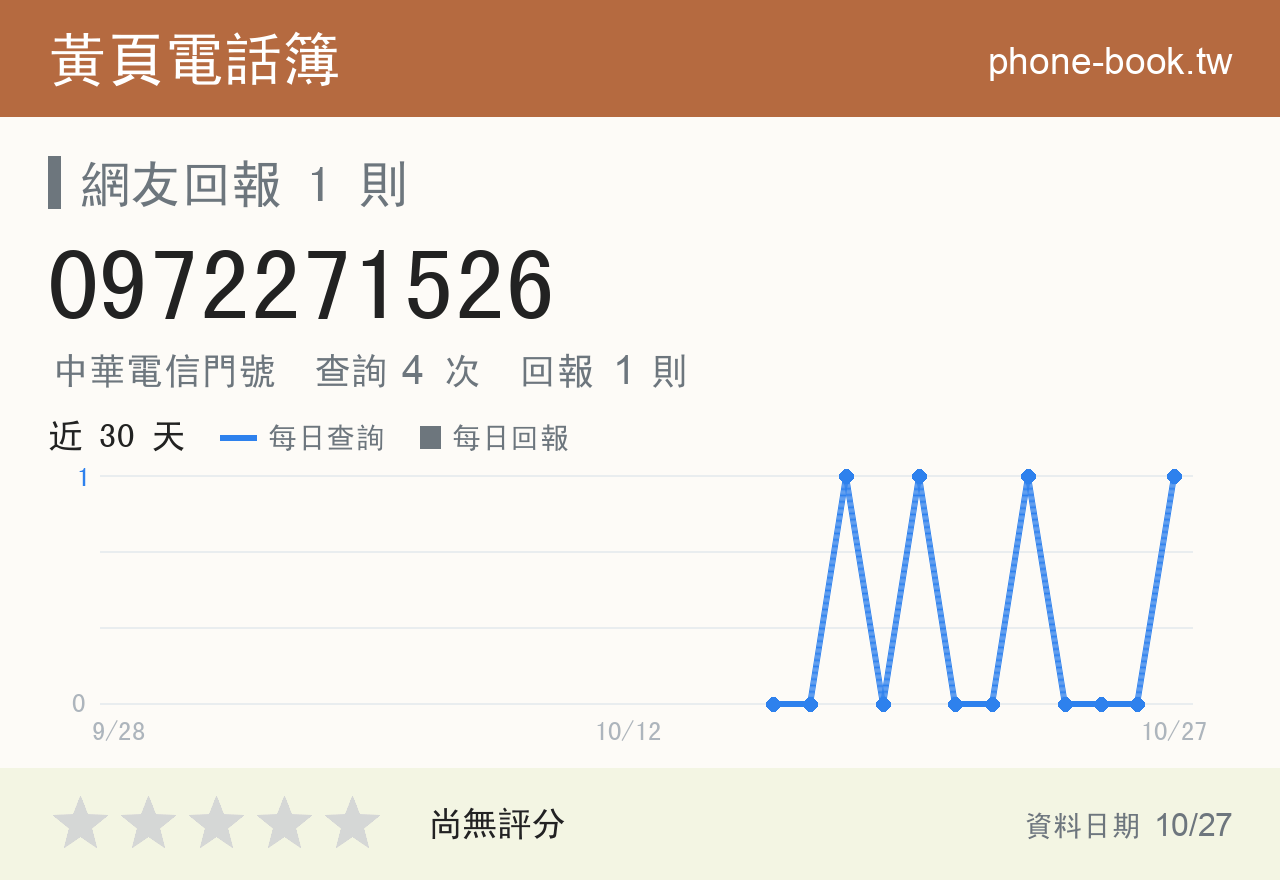 0972271526 評分卡：查詢 4 次、網友回報 1 則