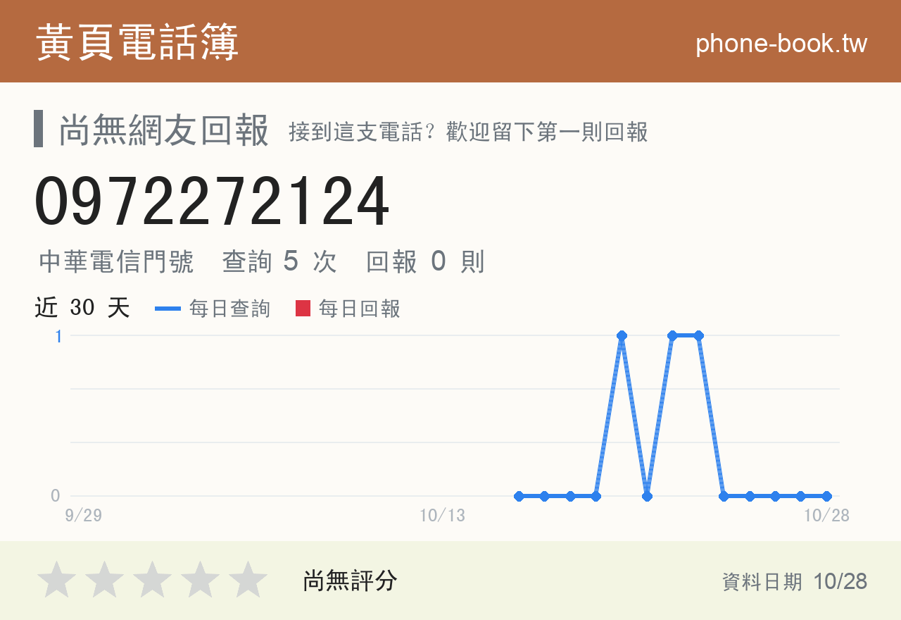 0972272124 評分卡：查詢 5 次、網友回報 0 則