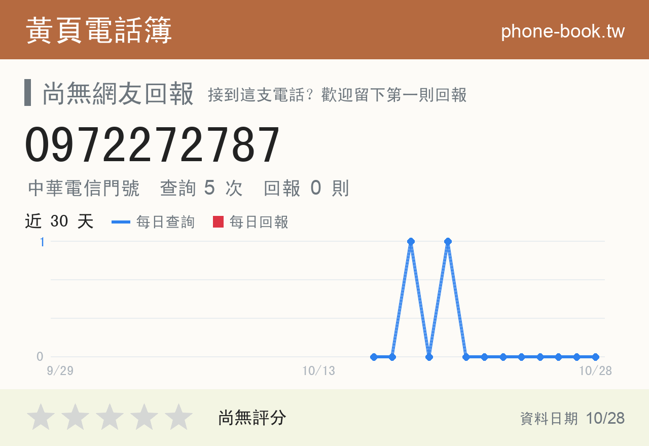 0972272787 評分卡：查詢 5 次、網友回報 0 則
