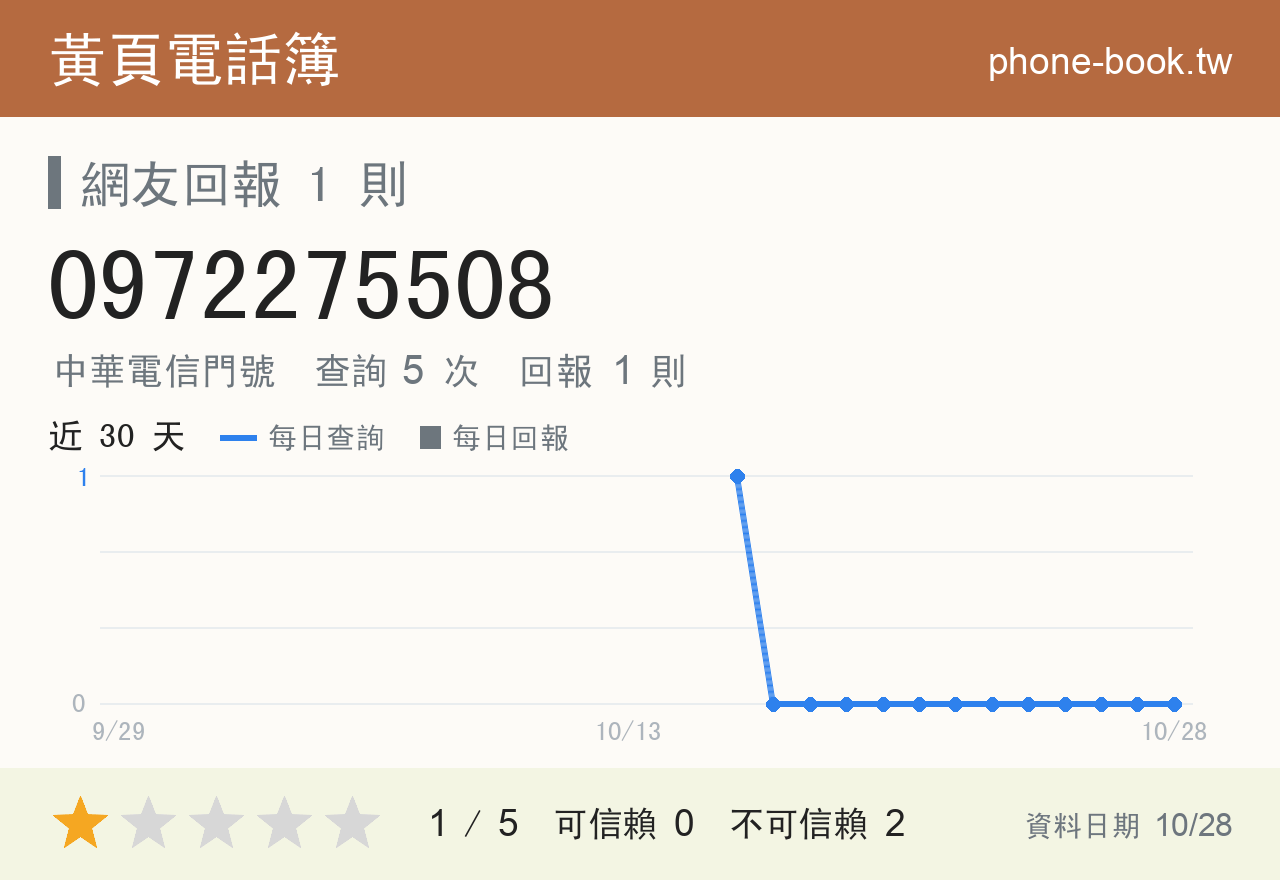 0972275508 評分卡：查詢 5 次、網友回報 1 則