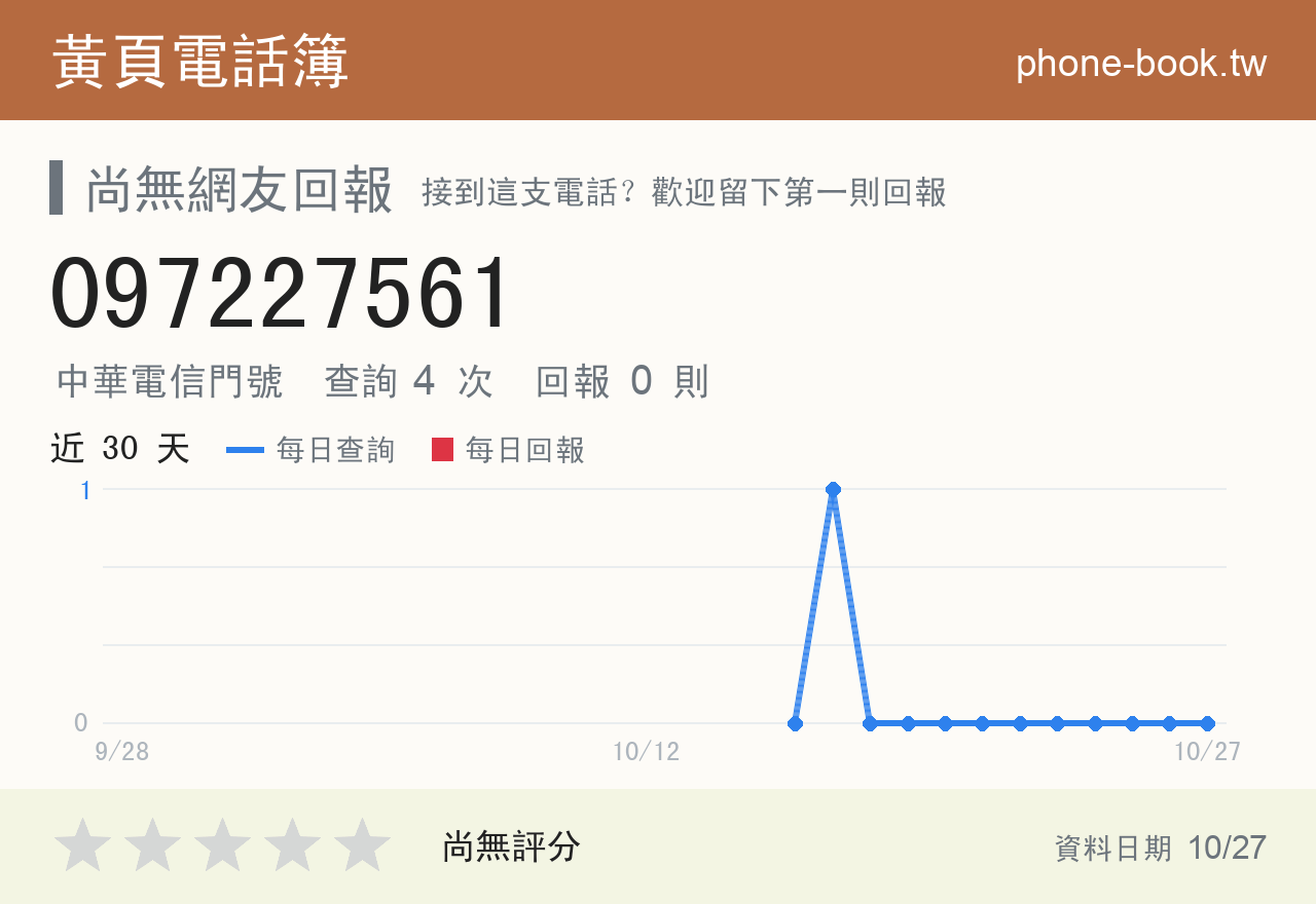 097227561 評分卡：查詢 4 次、網友回報 0 則