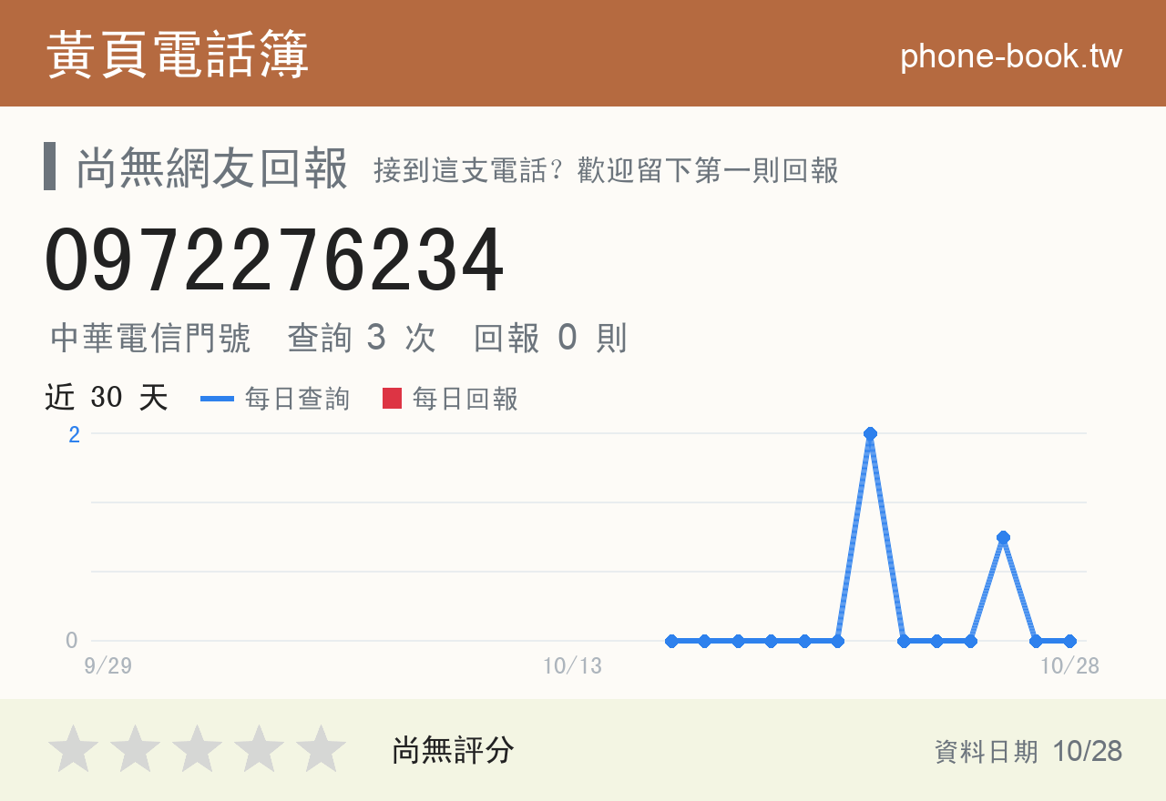 0972276234 評分卡：查詢 3 次、網友回報 0 則