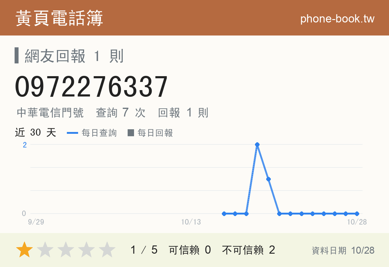 0972276337 評分卡：查詢 7 次、網友回報 1 則