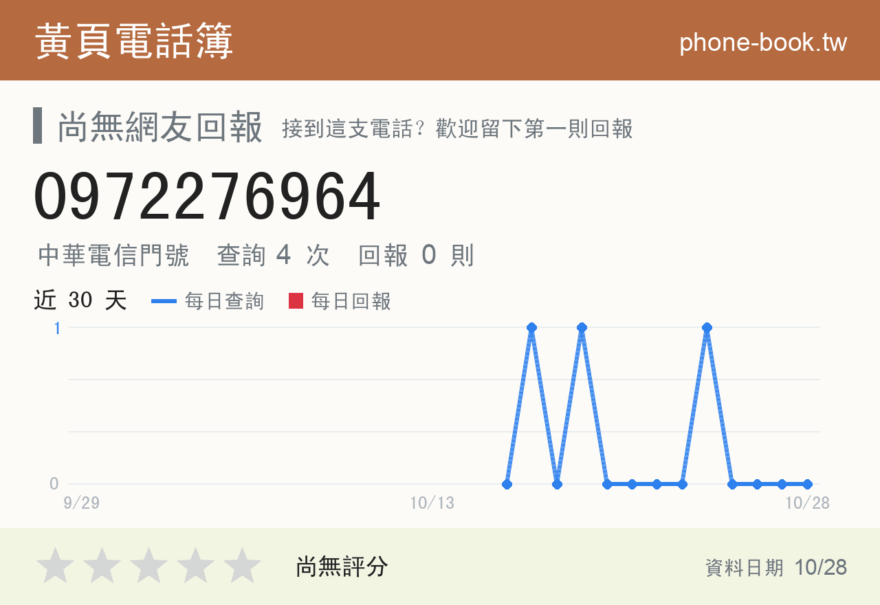 0972276964 評分卡：查詢 4 次、網友回報 0 則