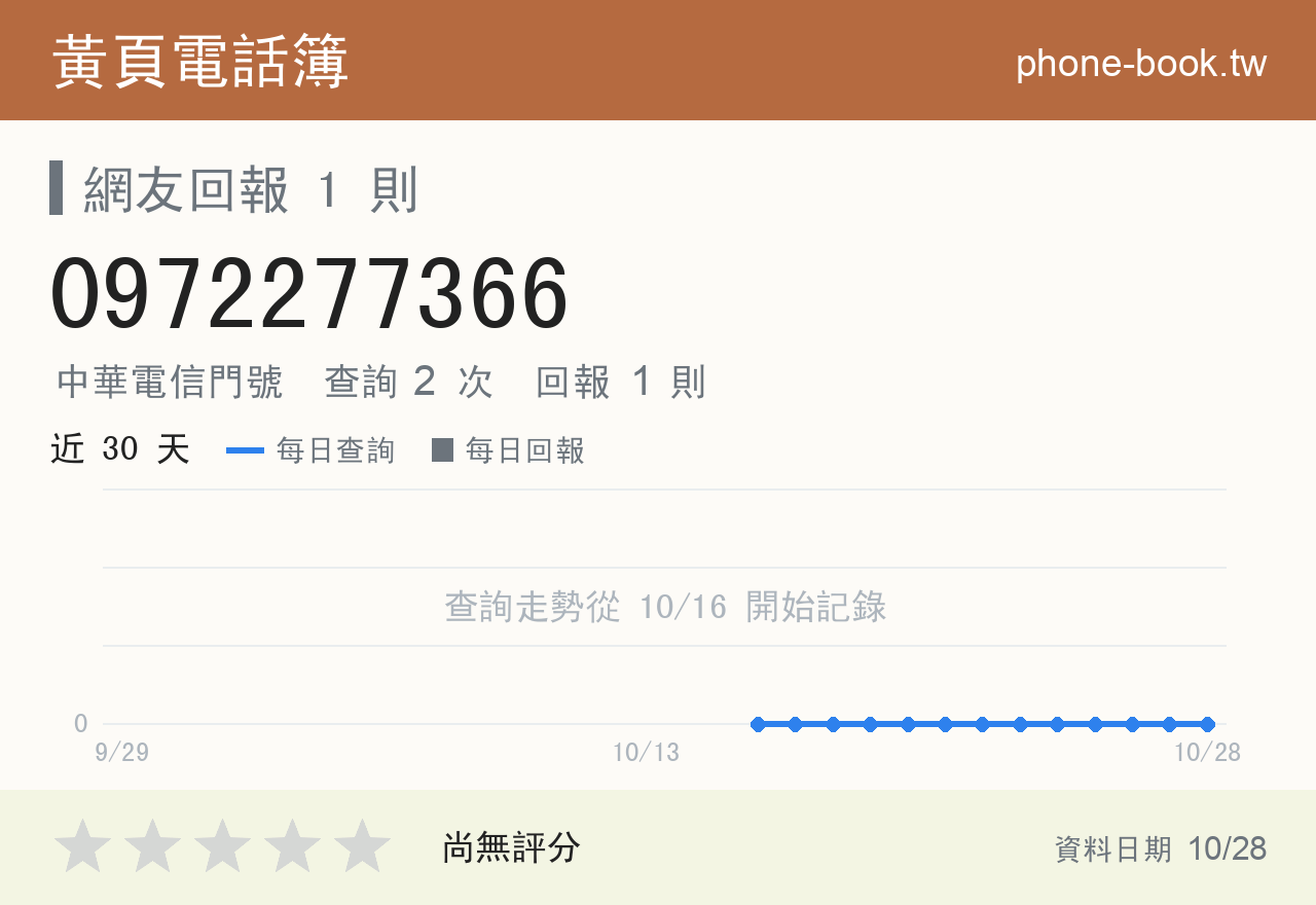 0972277366 評分卡：查詢 2 次、網友回報 1 則