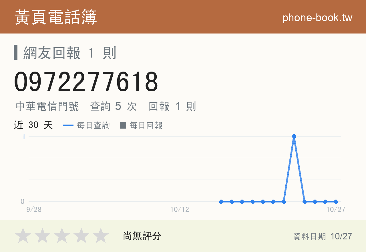 0972277618 評分卡：查詢 5 次、網友回報 1 則