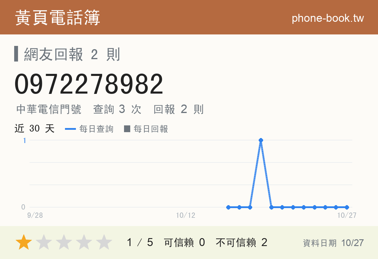 0972278982 評分卡：查詢 3 次、網友回報 2 則