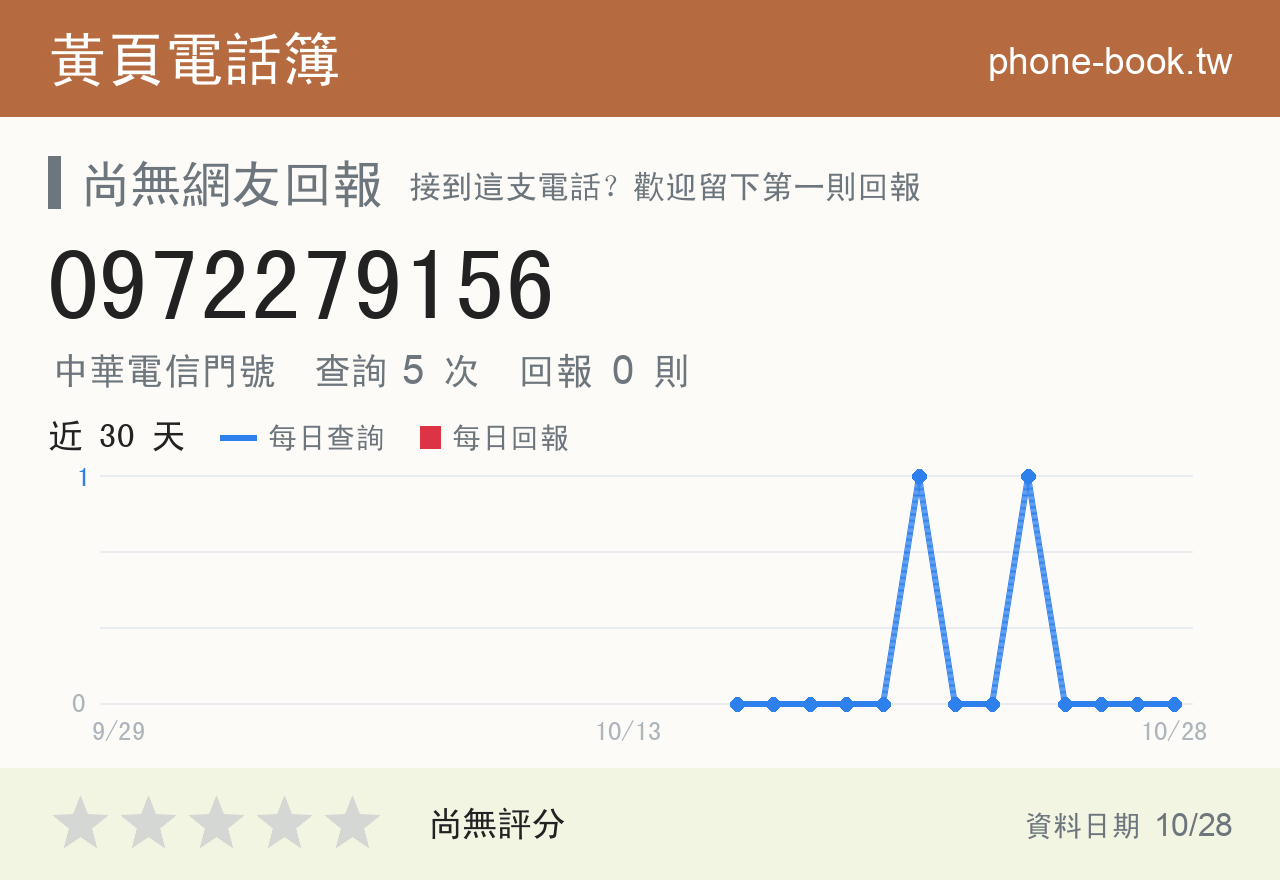 0972279156 評分卡：查詢 5 次、網友回報 0 則