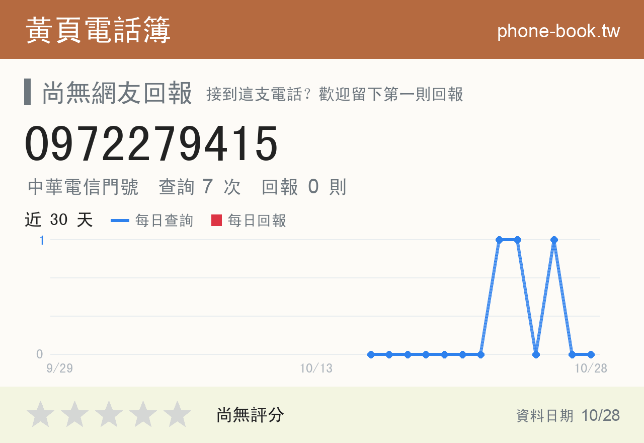 0972279415 評分卡：查詢 7 次、網友回報 0 則
