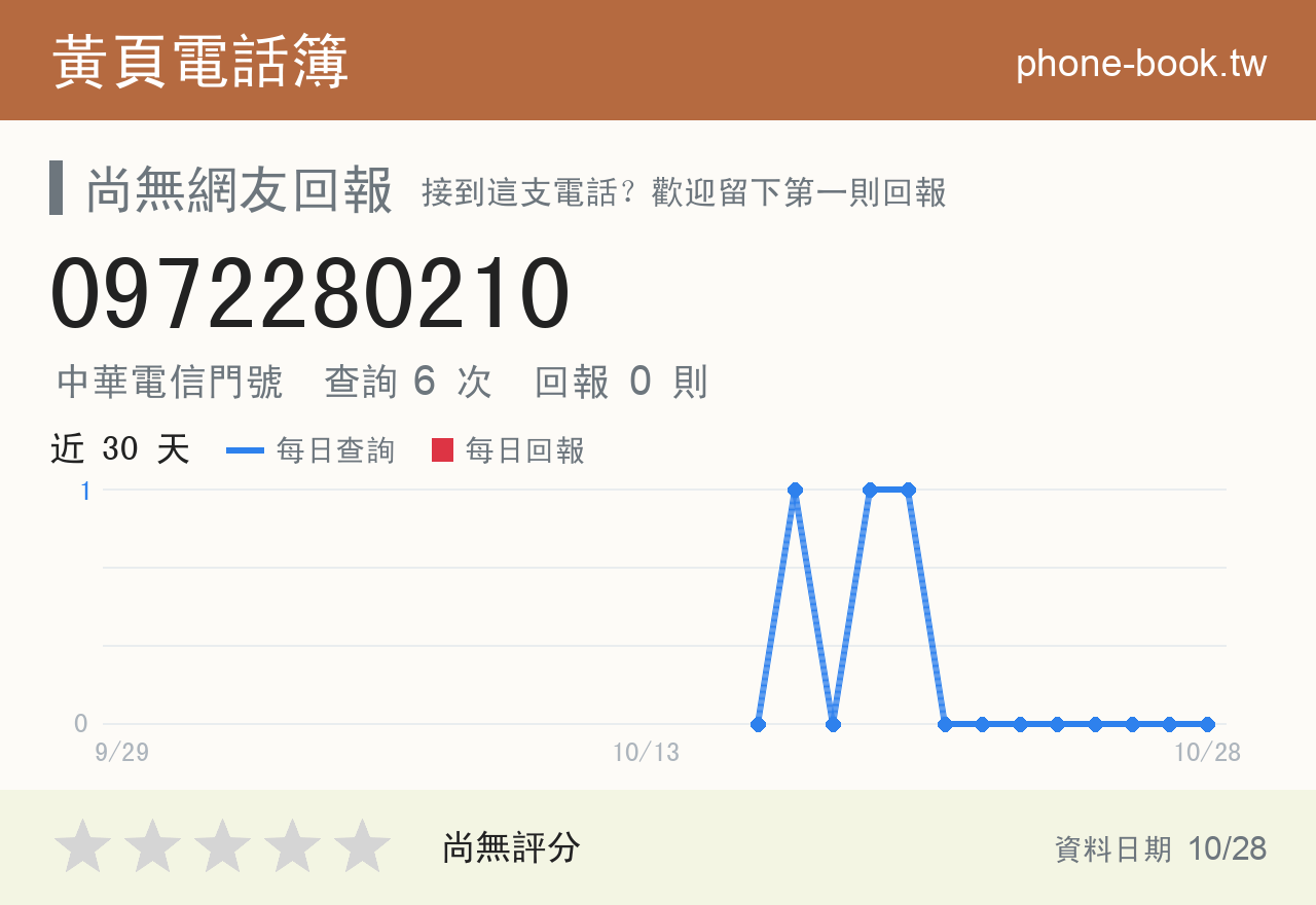 0972280210 評分卡：查詢 6 次、網友回報 0 則