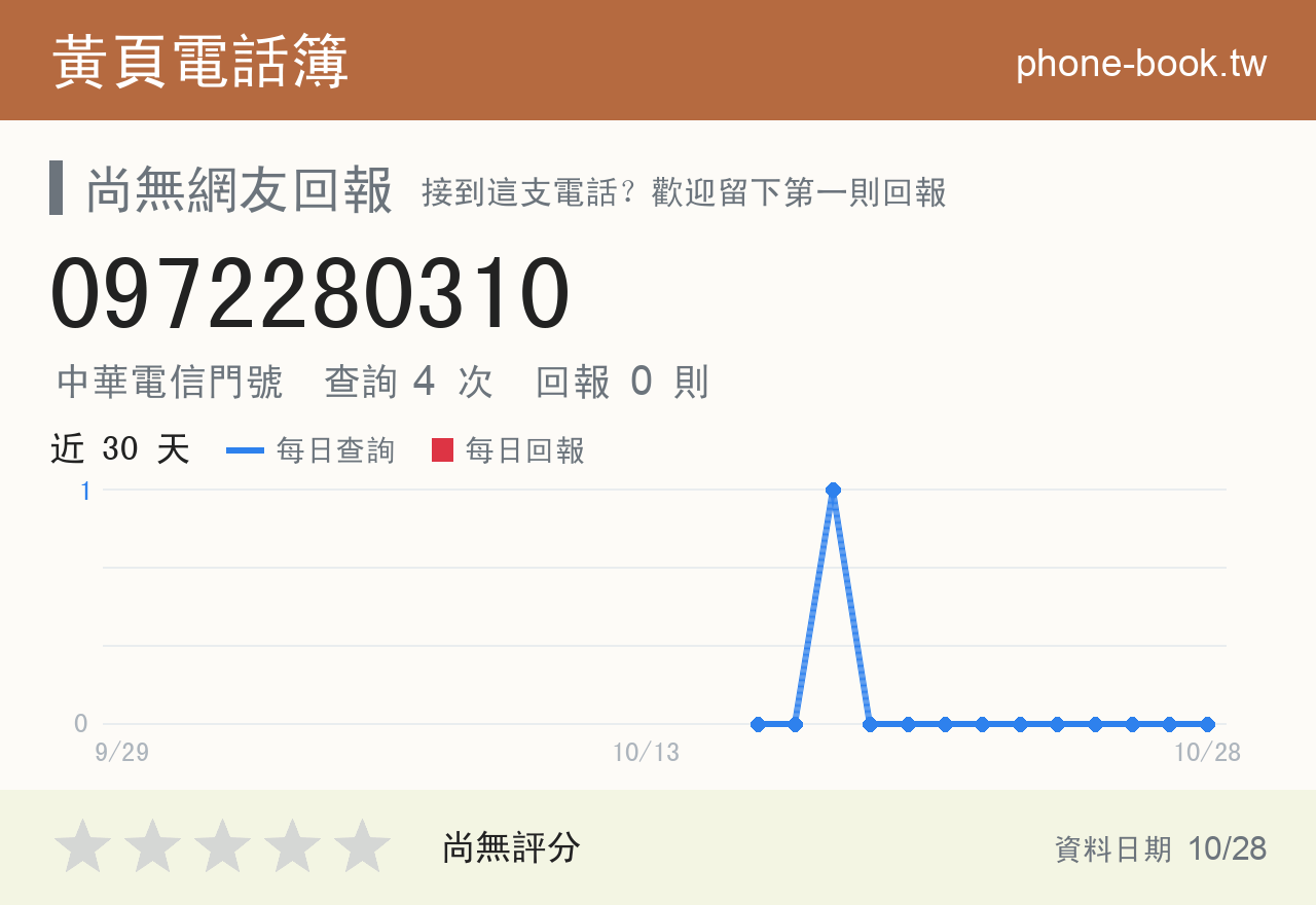 0972280310 評分卡：查詢 4 次、網友回報 0 則