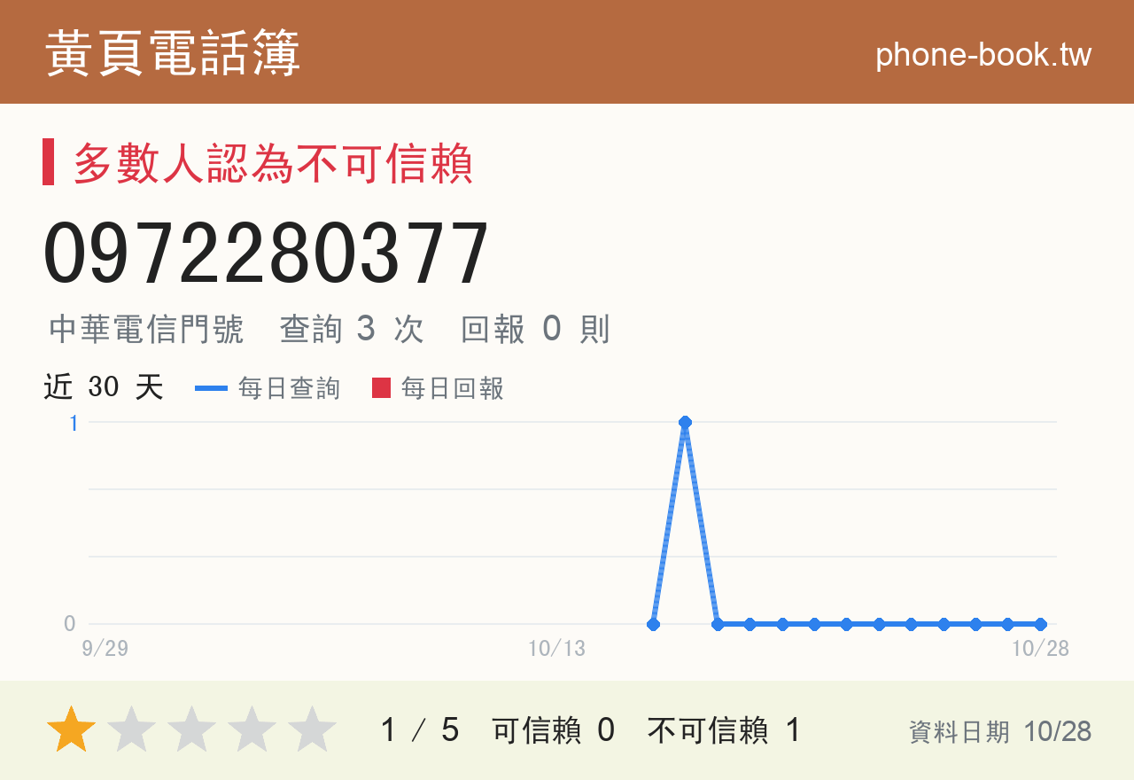 0972280377 評分卡：查詢 3 次、網友回報 0 則