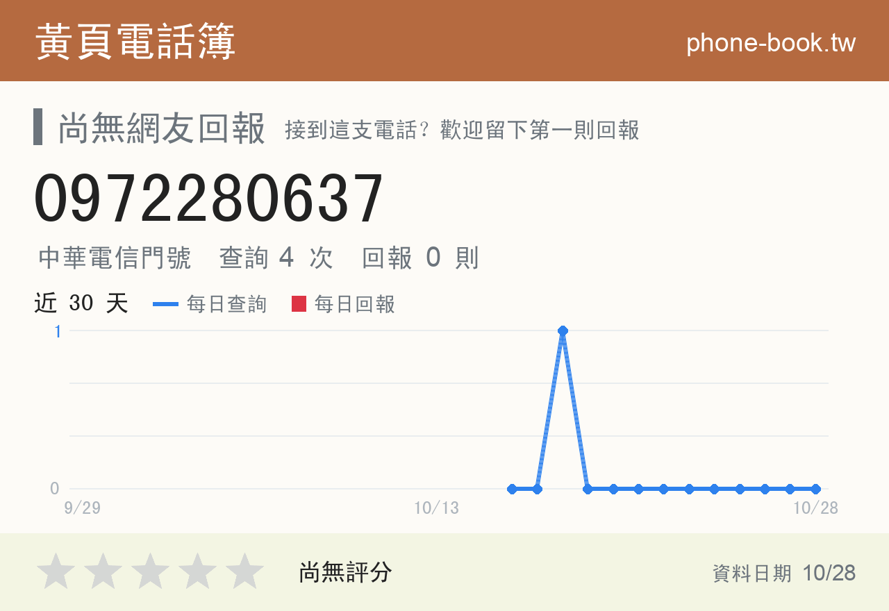 0972280637 評分卡：查詢 4 次、網友回報 0 則