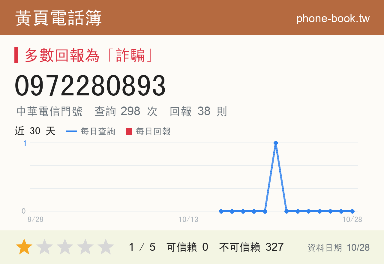 0972280893 評分卡：查詢 298 次、網友回報 38 則