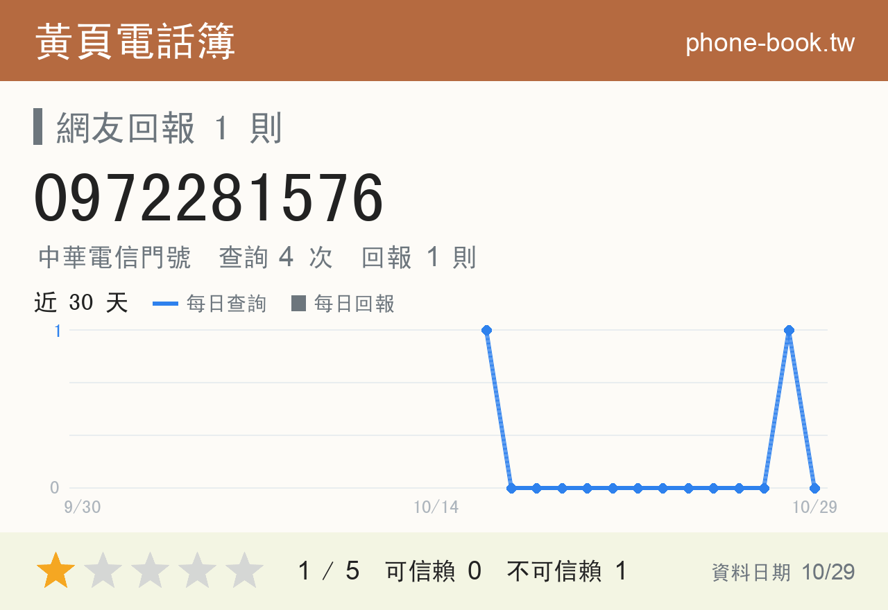 0972281576 評分卡：查詢 4 次、網友回報 1 則