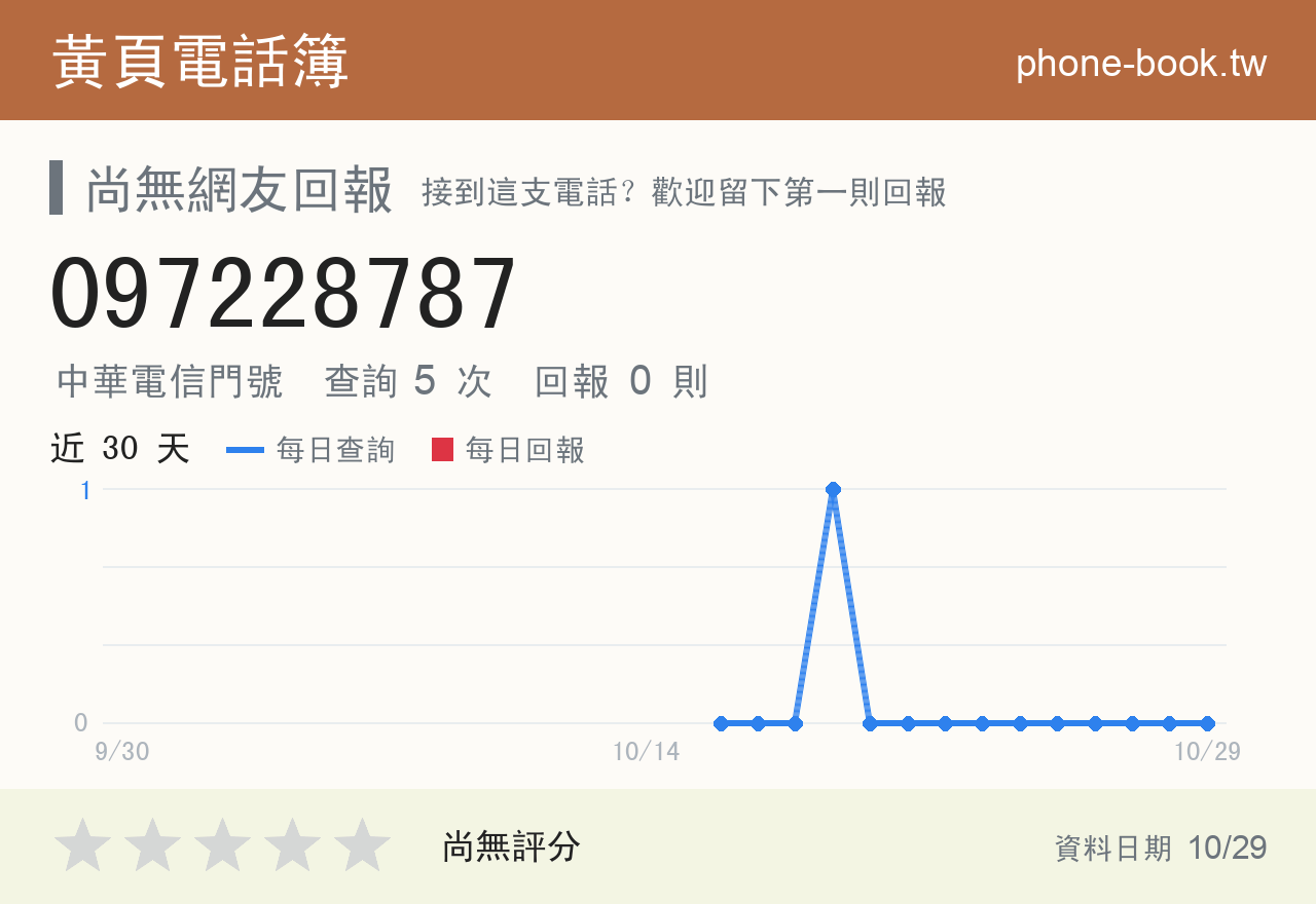 097228787 評分卡：查詢 5 次、網友回報 0 則