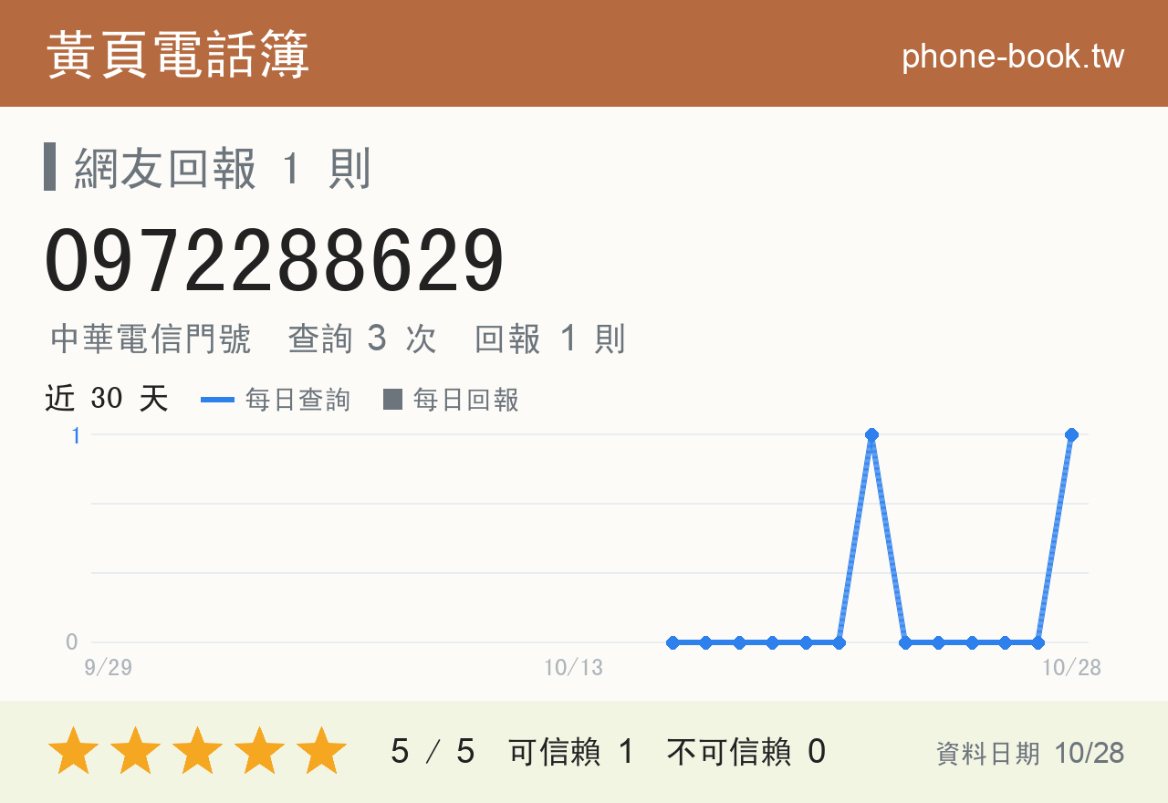 0972288629 評分卡：查詢 3 次、網友回報 1 則