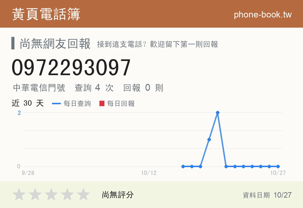 0972293097 評分卡：查詢 4 次、網友回報 0 則