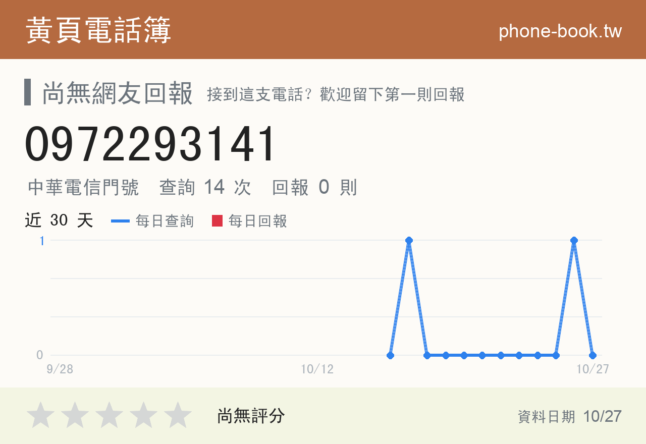 0972293141 評分卡：查詢 14 次、網友回報 0 則