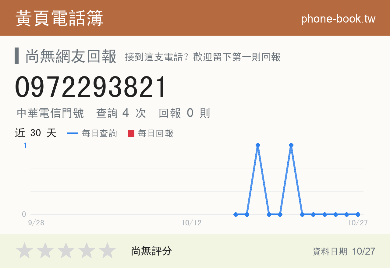 0972293821 評分卡：查詢 4 次、網友回報 0 則