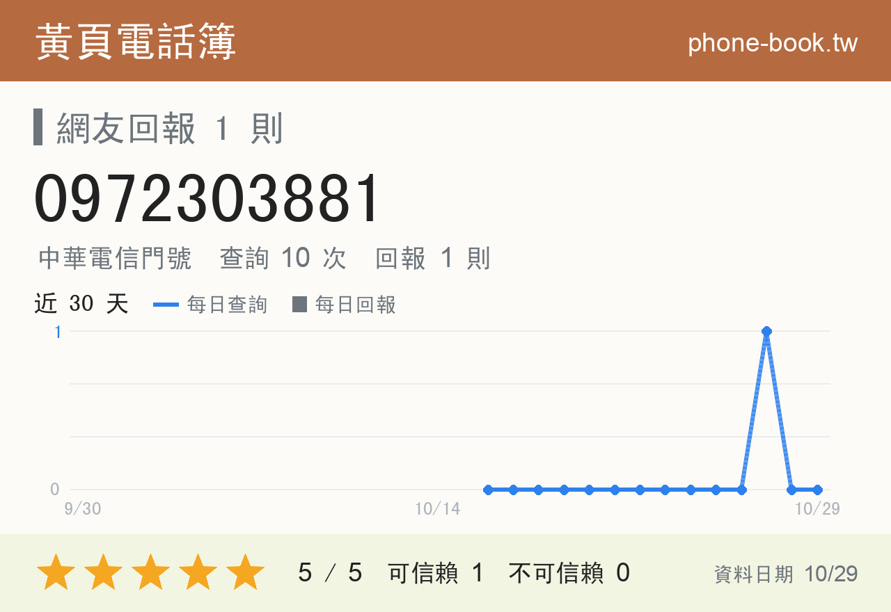 0972303881 評分卡：查詢 10 次、網友回報 1 則