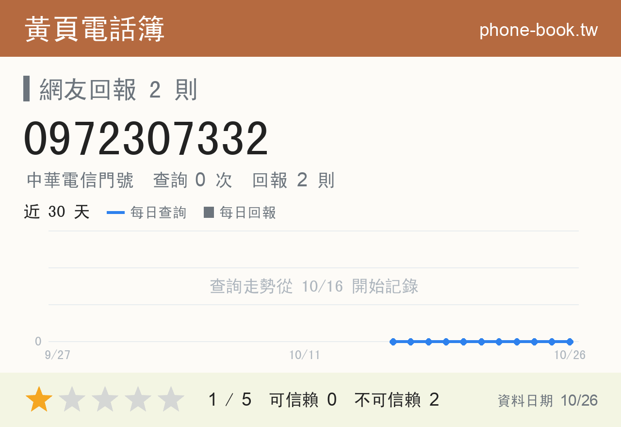 0972307332 評分卡：查詢 0 次、網友回報 2 則