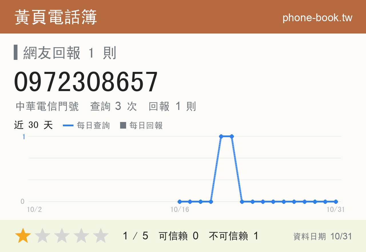 0972308657 評分卡：查詢 3 次、網友回報 1 則