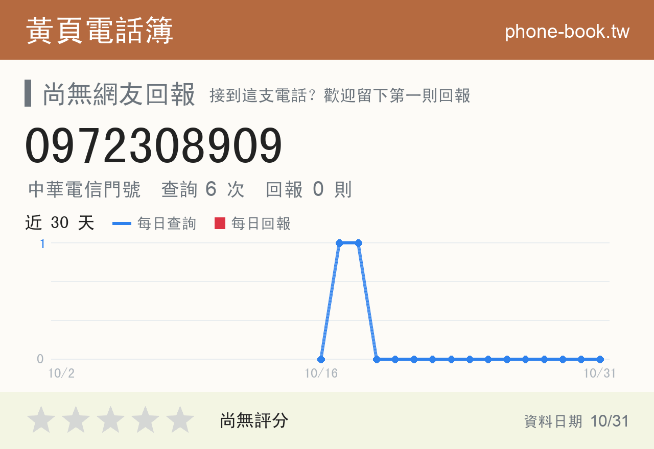0972308909 評分卡：查詢 6 次、網友回報 0 則