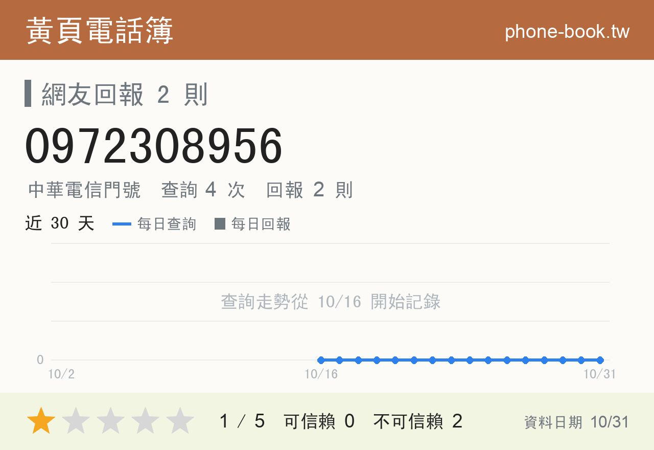 0972308956 評分卡：查詢 4 次、網友回報 2 則