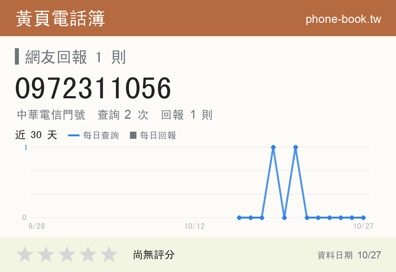 0972311056 評分卡：查詢 2 次、網友回報 1 則