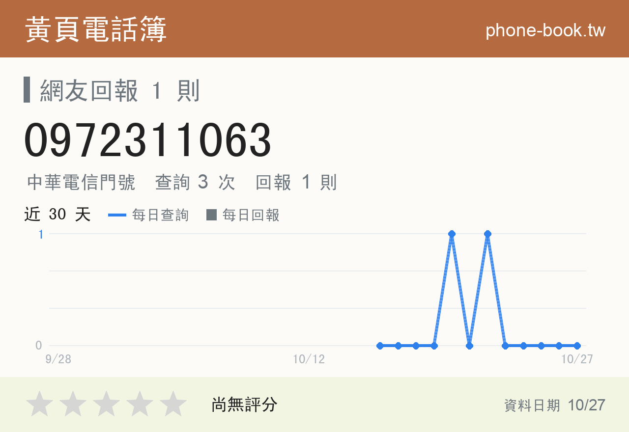 0972311063 評分卡：查詢 3 次、網友回報 1 則
