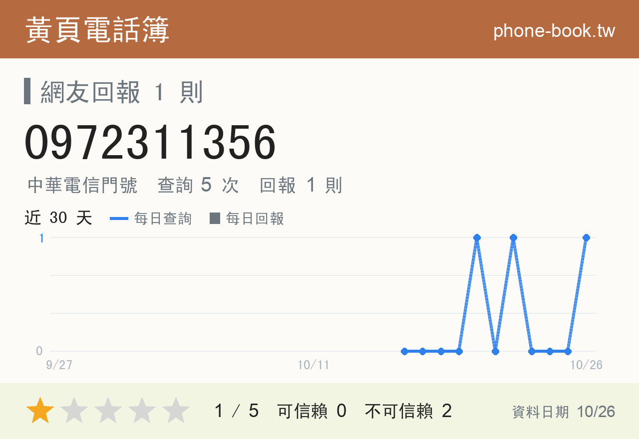 0972311356 評分卡：查詢 5 次、網友回報 1 則