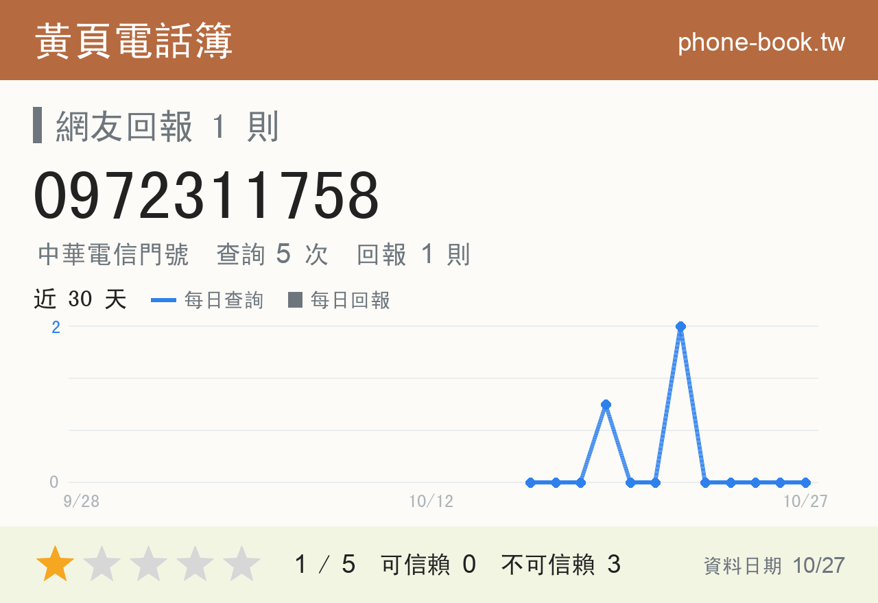 0972311758 評分卡：查詢 5 次、網友回報 1 則